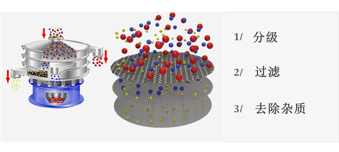 三次元振动筛分过滤机原理