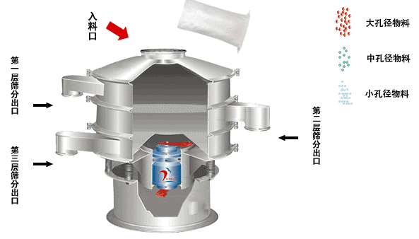三次元振动筛分过滤机原理